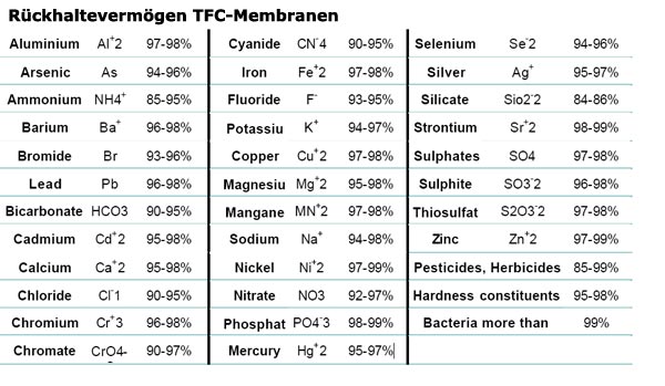 Umkehrosmose-Membran-Rückhalte-Rate