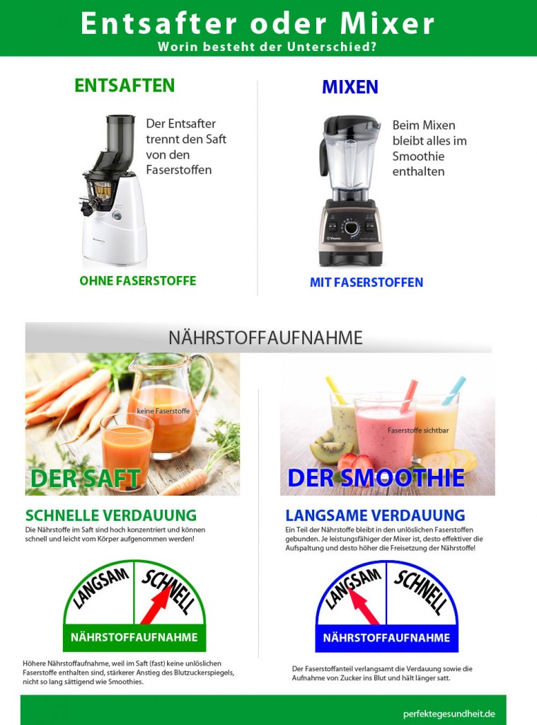 Entsafter oder Mixer Unterschied (Infografik)