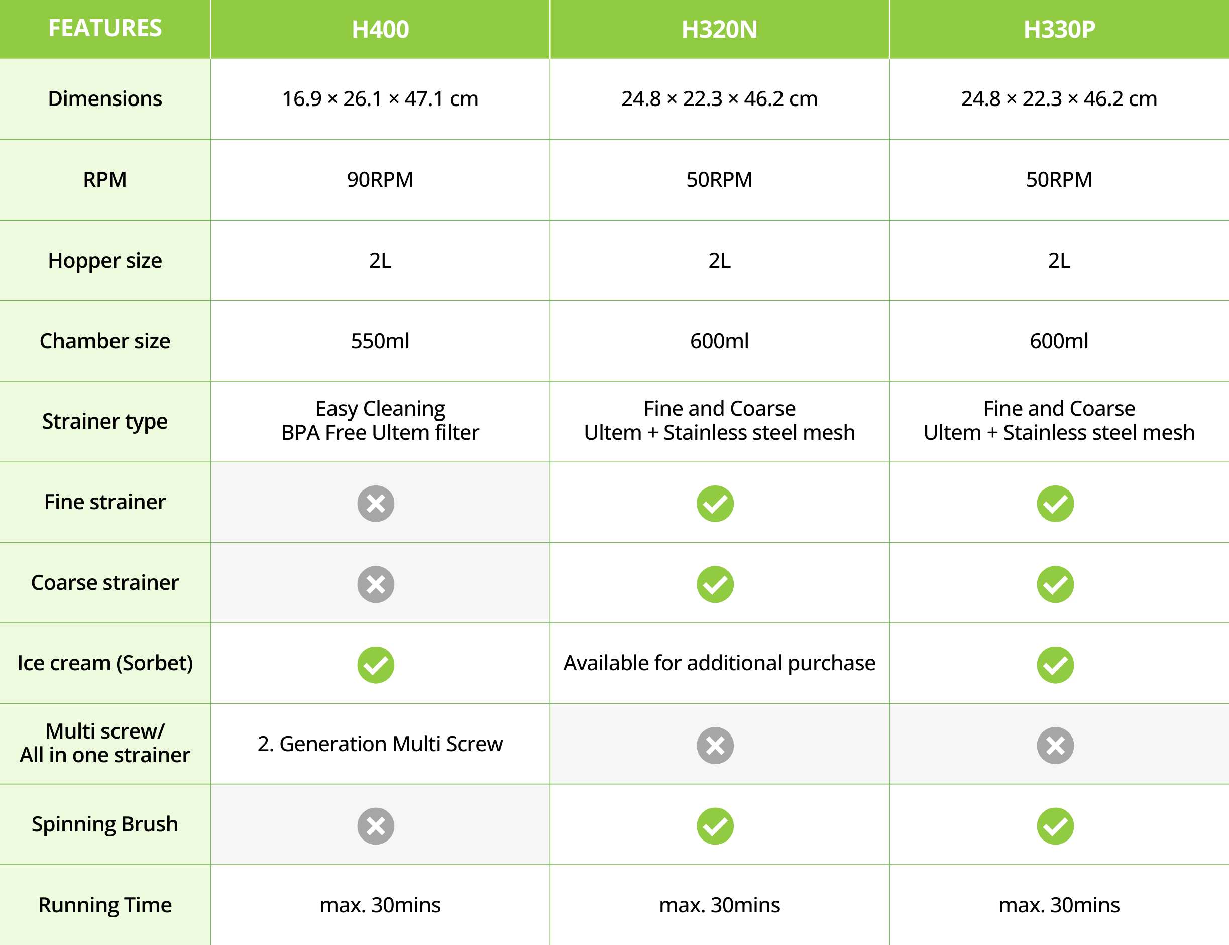 Wie unterscheiden sich die drei Hurom-Modelle und was sind ihre Stärken? Wie unterscheiden sich die drei Hurom-Modelle und was sind ihre Stärken?