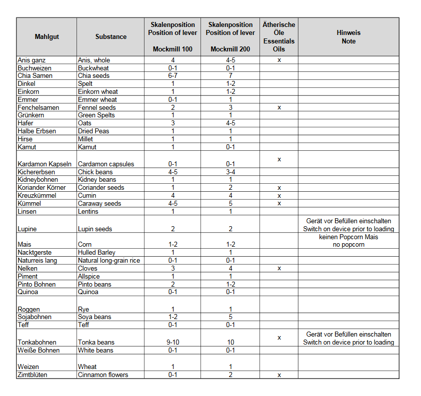 Mahlgut Tabelle Mockmill 200 Mahlgut Tabelle Mockmill 200
